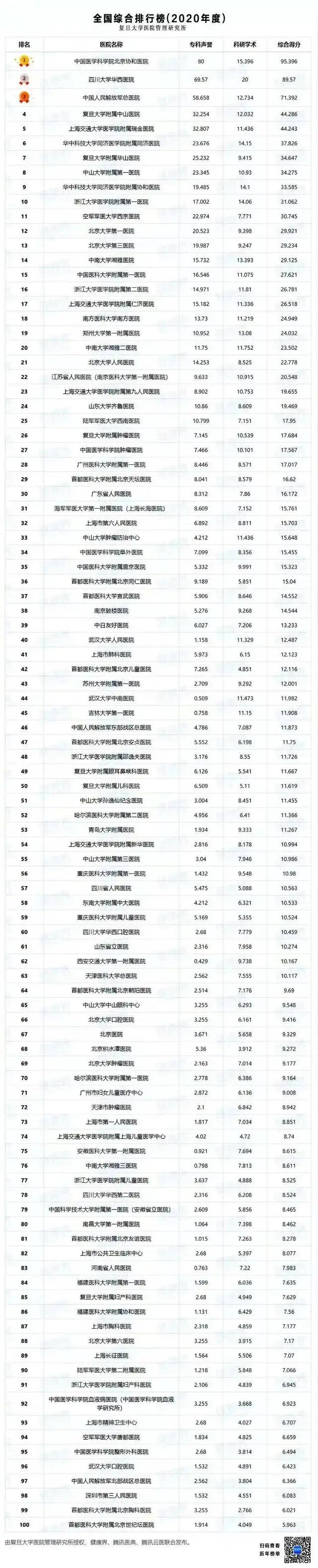 中国中医院排行_2021年中国医院影响力排行榜TOP100