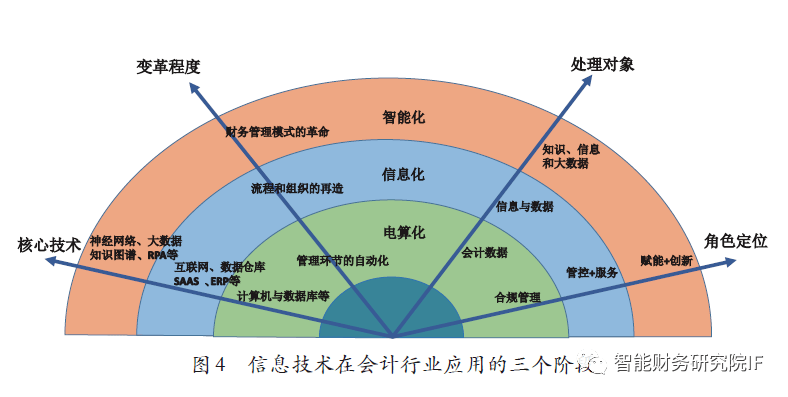 影响会计行业的信息技术分析 