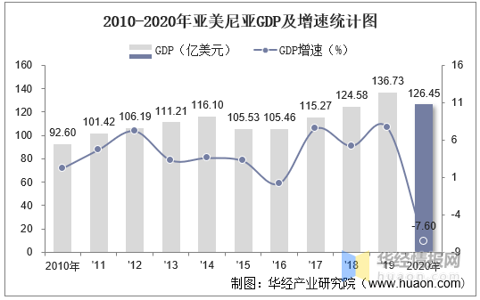20102020年亚美尼亚gdp人均gdp人均国民总收入及工业增加值统计