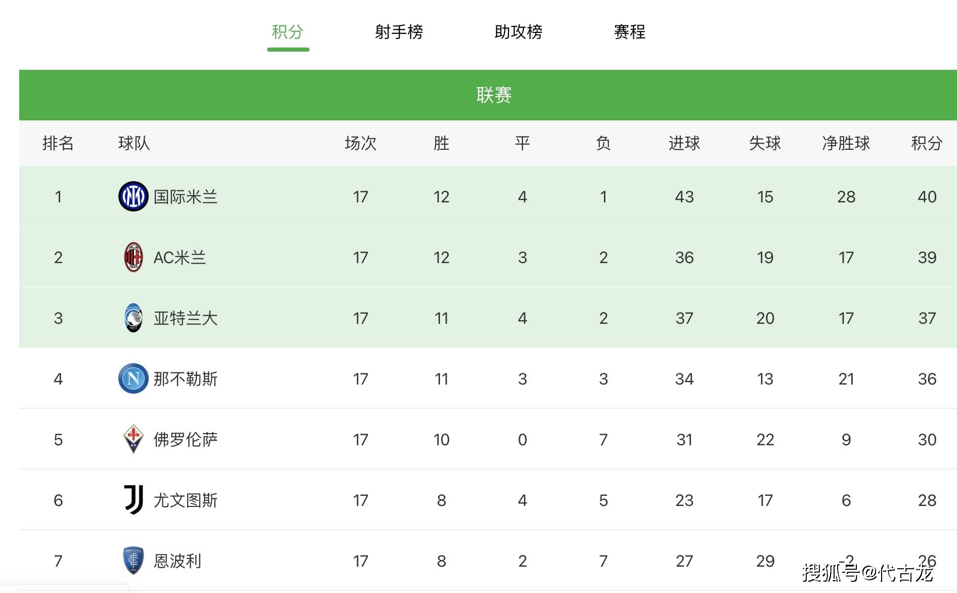 联赛|4-0，国际米兰五连胜登顶！攻防俱佳无人可挡，有实力拿下双冠王