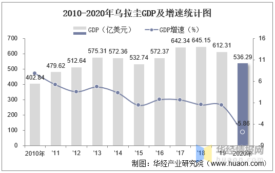 20102020年乌拉圭gdp人均gdp人均国民总收入及工业增加值统计