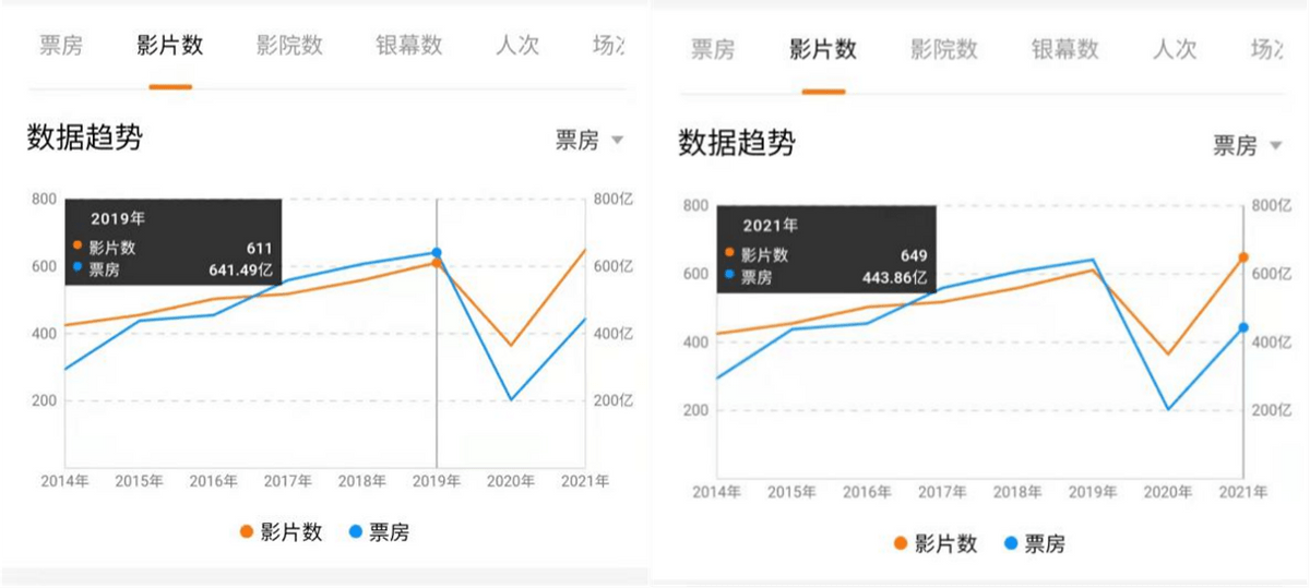 内地|完成448亿的KPI之后，电影贺岁档还能再添一把火吗？