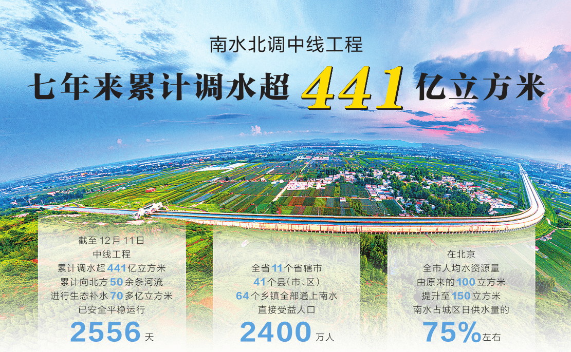南水北调中线工程七年来累计调水超441亿立方米