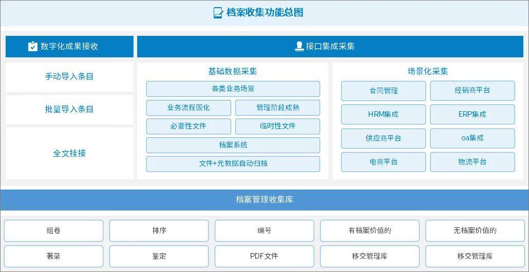 规范整理民生档案数据库,计划明年向全市所有行政村开放档案数据共享