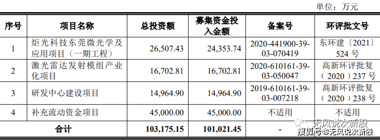 原创新股炬光科技688167估值分析和申购建议