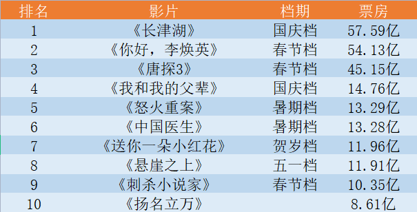 国产|2021十大最卖座国产电影，《长津湖》第一，《扬名立万》成黑马！