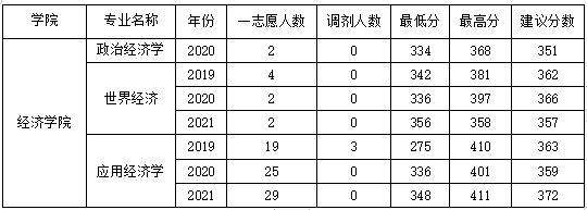 海南大學經濟學考研擇校分析,附往年錄取情況,分數線,備考攻略_複試