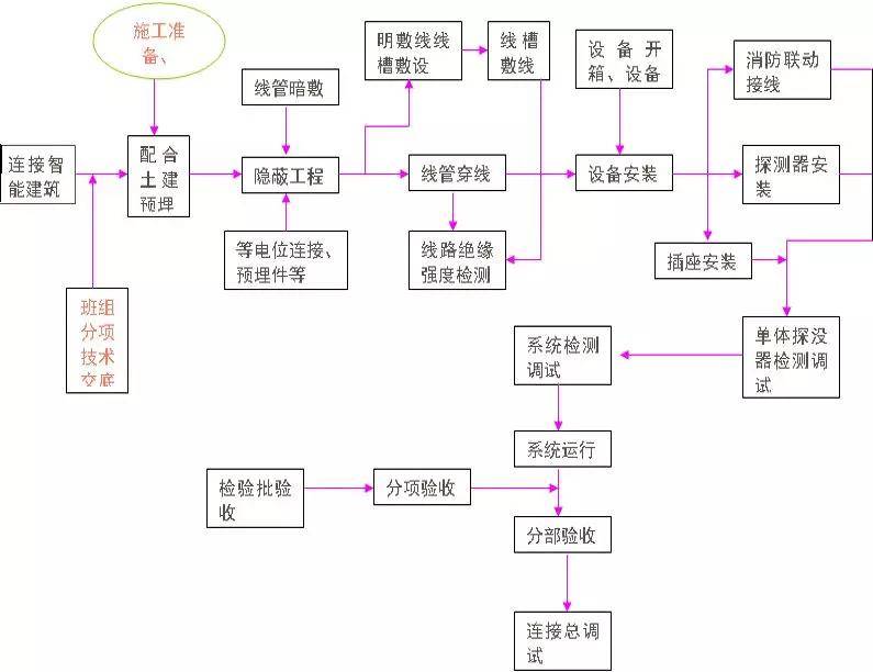 施工工艺流程水电图片