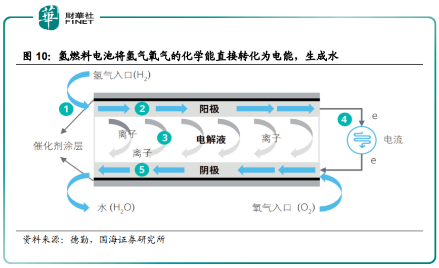 氫燃料電池vs鋰電池誰是新能源汽車的真愛