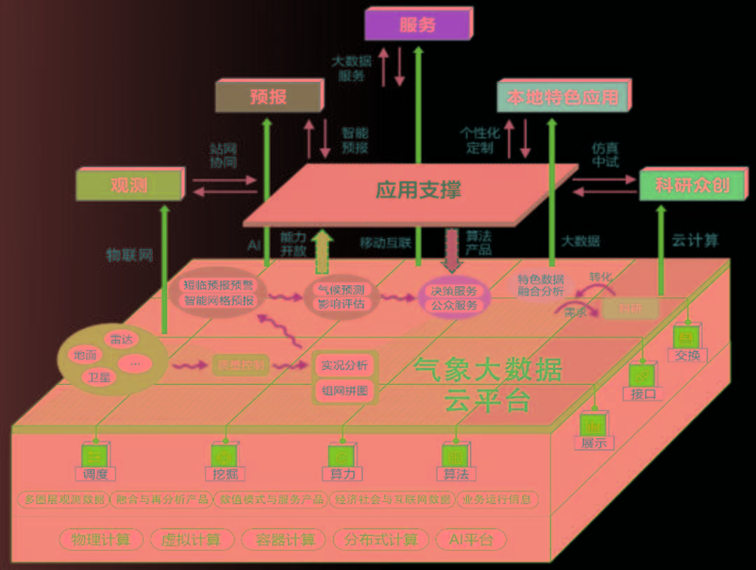 喜报|喜报！气象大数据云平台正式业务运行