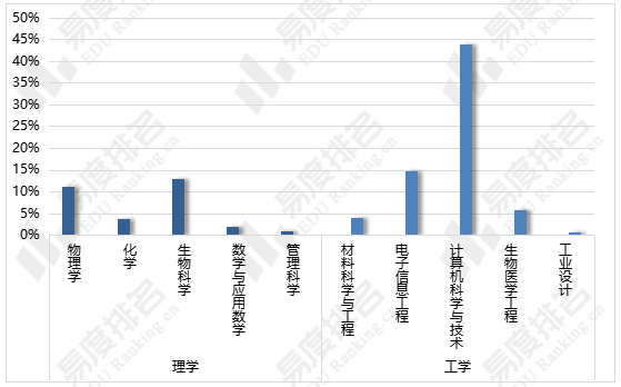 上海|上海科技大学：辽宁省考生报考难度偏高