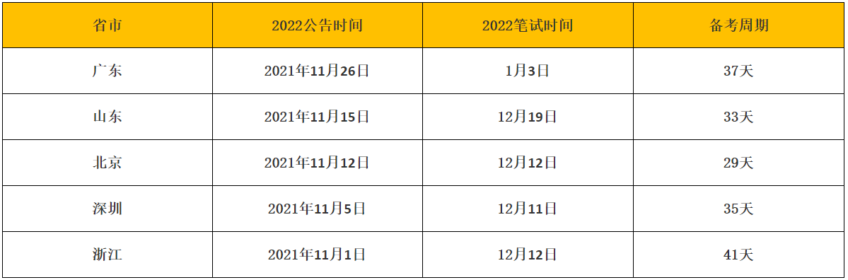 考生|2022省考多地提前！你开始准备了吗?