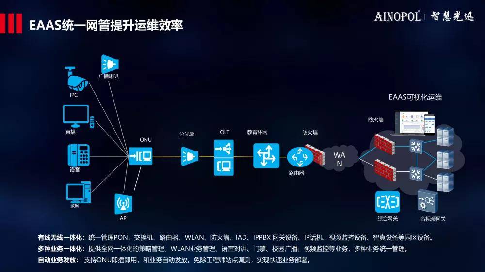 光纖到教室,教職工以及學生宿舍等房間部署音視頻指揮調度總結eaas