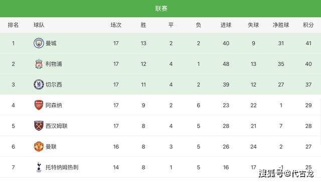 榜首|7-0，3-1，1-1，英超爭冠三國殺：輪著坐榜首，切爾西掉隊