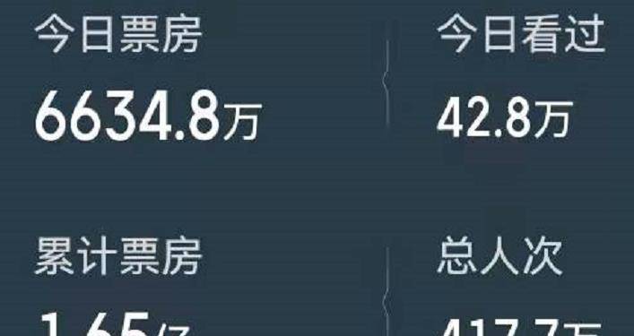 关系|2天狂揽1.65亿票房,赵丽颖掏钱包场,肖央这部电影上映便是王炸