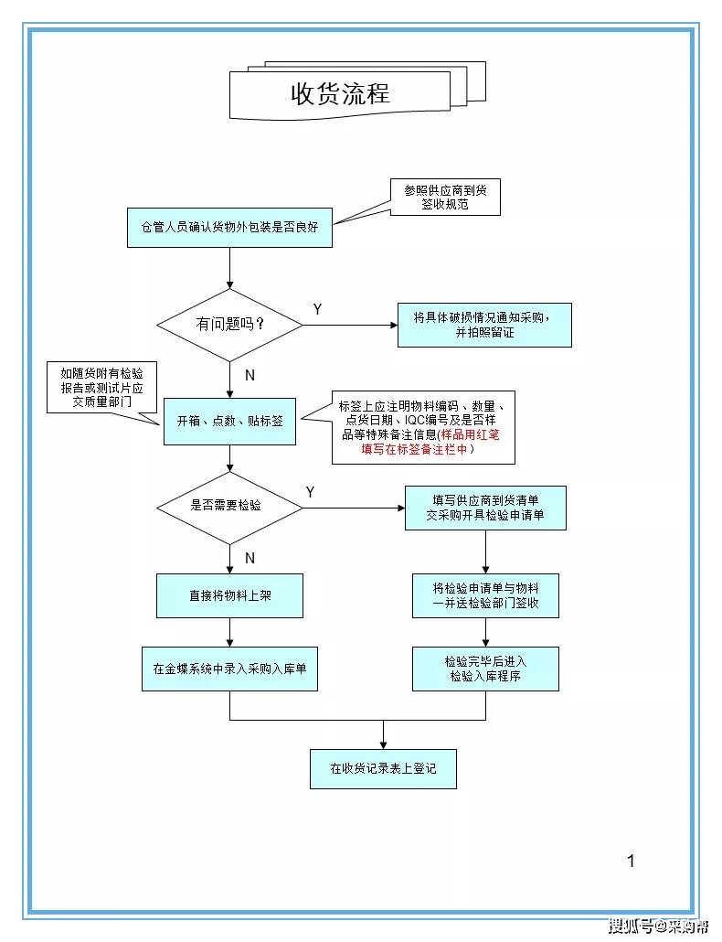 倉庫各類操作流程圖大全