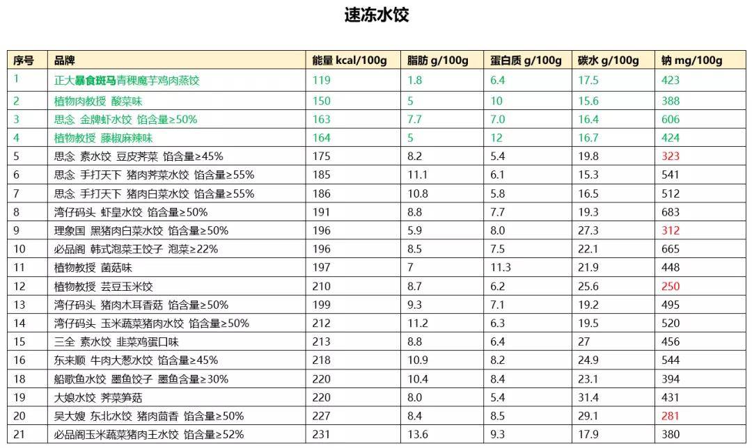 饺子|减肥不敢吃饺子？别怕，这21款速冻饺子里有得选