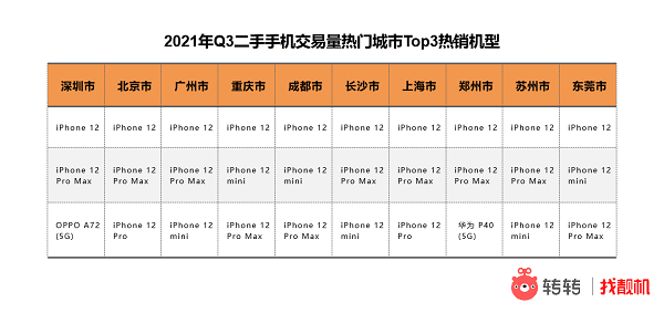 市场|转转手机市场分析：热度超过“十三香”？11月份iPhone12夺销冠