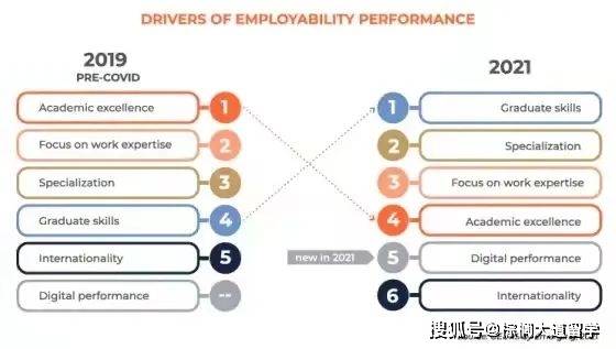 国家|2021 年度GEURS全球大学就业力排名出炉！今年哪些学校最受青睐？
