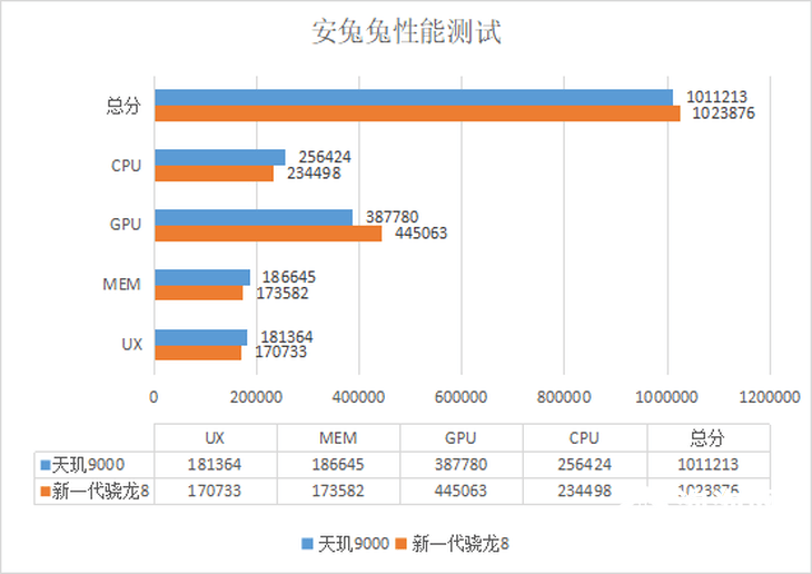 旗舰|这次高端旗舰市场稳了 天玑9000性能实测