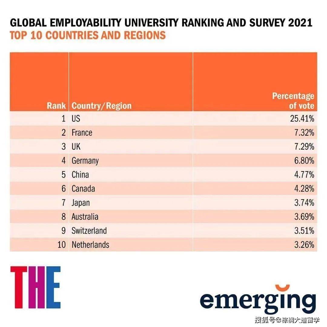 国家|2021 年度GEURS全球大学就业力排名出炉！今年哪些学校最受青睐？