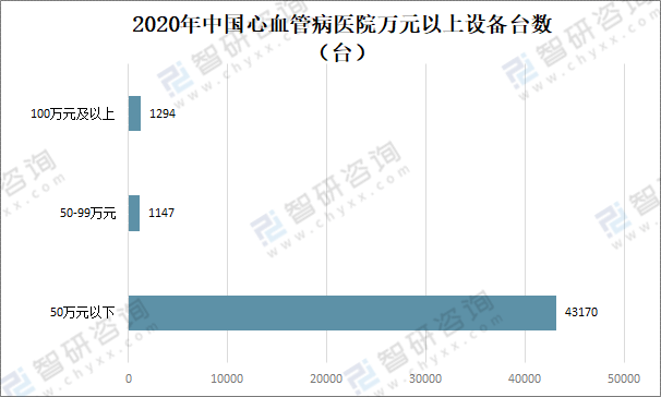 161%同比增加；6919人执业医师有；诊疗人次数为6158万人次2020年中国血汗管专科病院(图3)