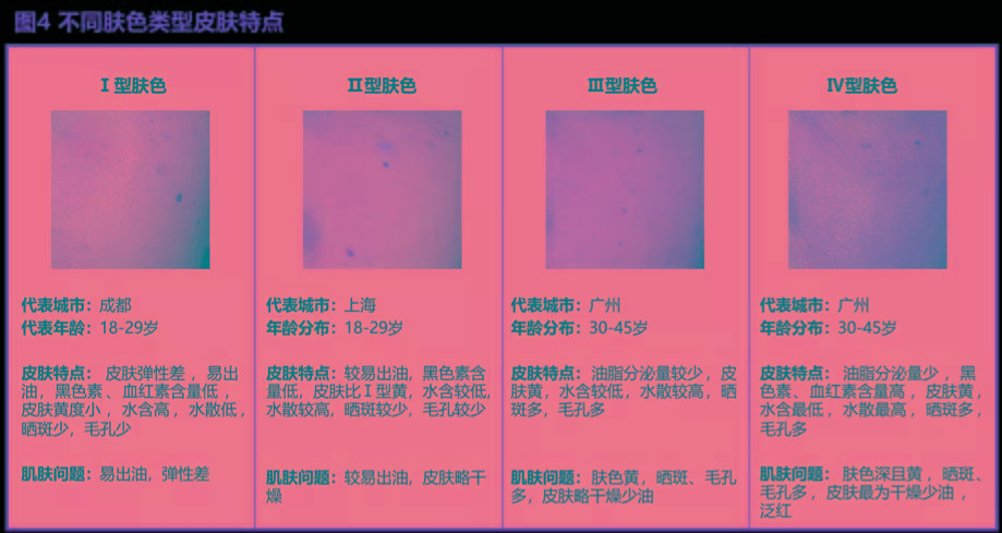 分析东方本色：基于皮肤本态的中国女性肤色伴随特点研究