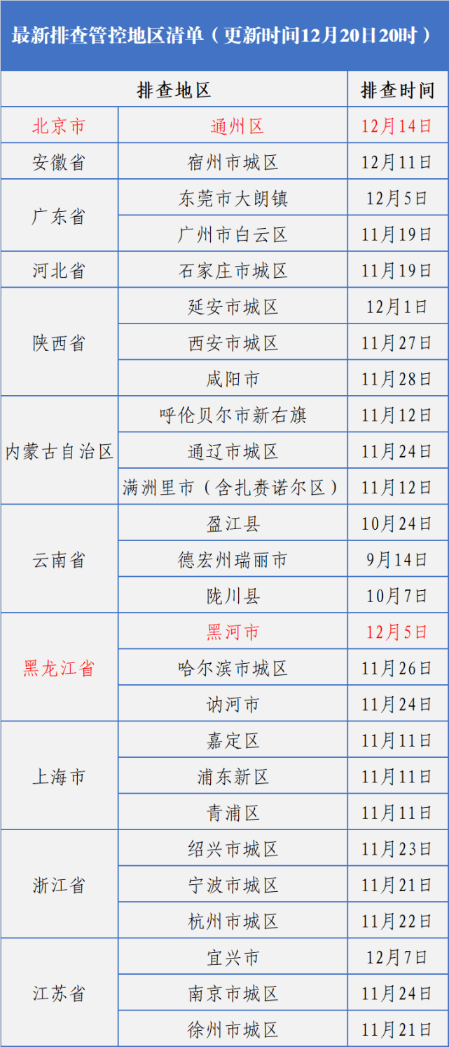 疫情|长春疾控重要提示！！（最新排查管控地区清单12月20日20时更新）
