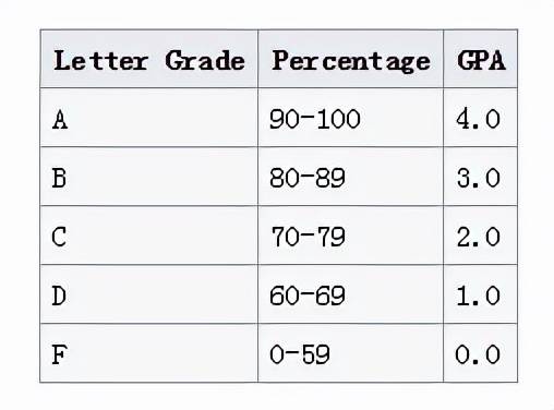 如何换算?_grading_scale_标准