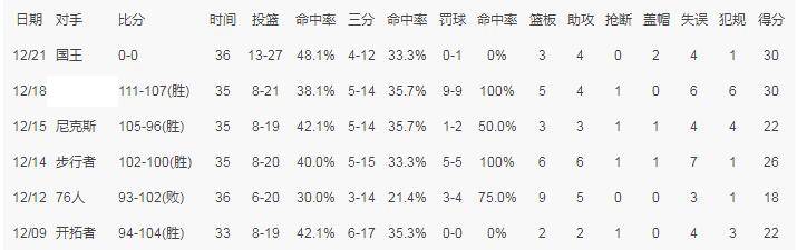 库里|库里再刷3纪录却存隐忧！连续六战3分命中率不过4成，MVP概率再跌