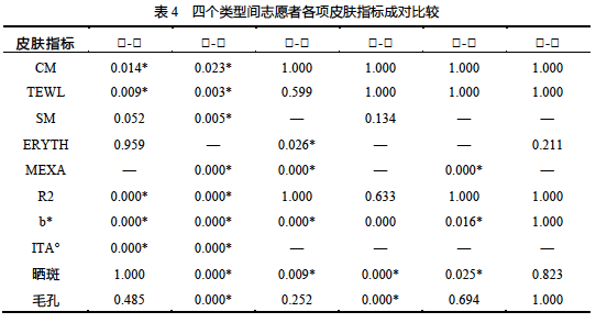 分析东方本色：基于皮肤本态的中国女性肤色伴随特点研究