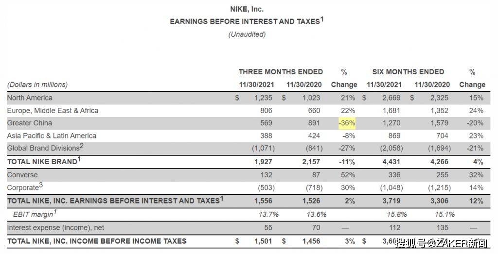 原创二季度大中华区销售额下降20耐克正在失去中国市场