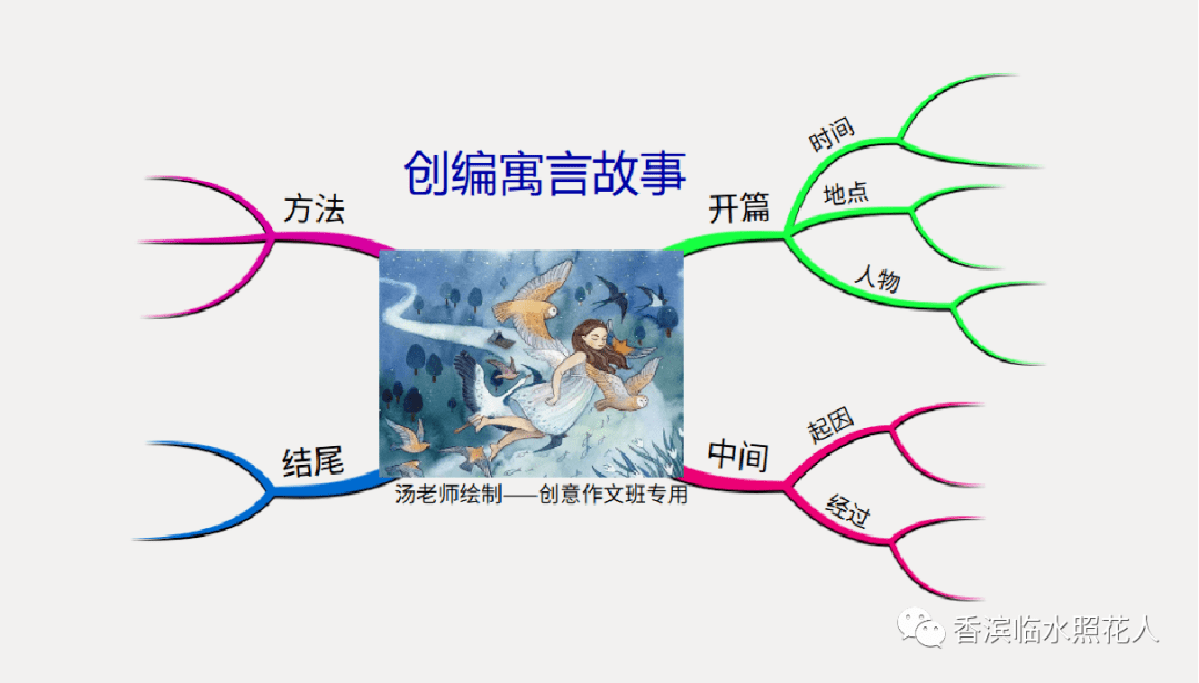 思維導圖創意作文展示創編寓言故事人先自救而後天救之六