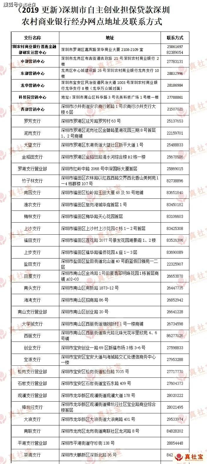 2022年深圳创业担保贷款额度、期限、利率及申请步骤