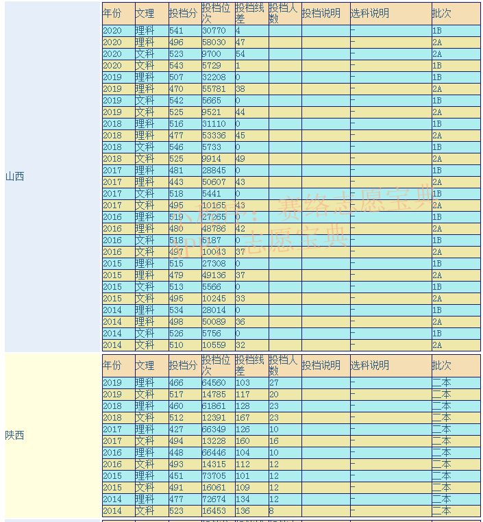 山西师范大学文理学院分数_2024年山西师范大学现代文理学院录取分数线及要求_山西文理学院分数线2019