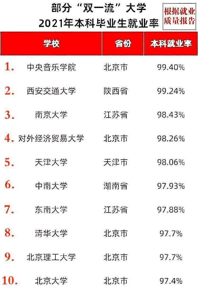 原創2021全國高校畢業生工資排行清華遙遙領先月薪超109萬