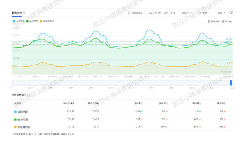 三、关键词检测活跃度根据百度指数及概览，uc浏览器的整体平均检索活跃