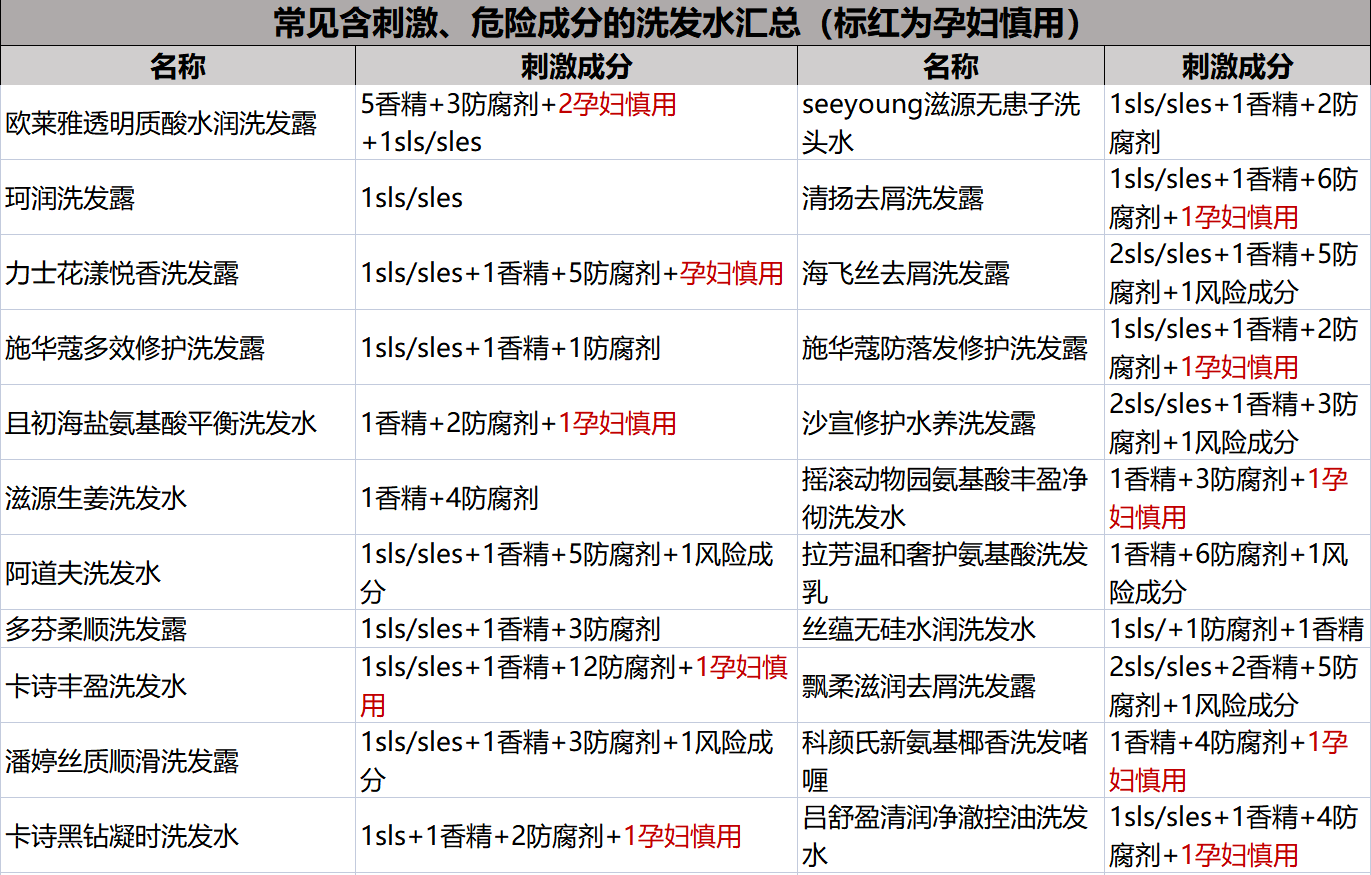 什么宝洁公司检出一级致癌物?海飞丝潘婷“伤身”?孕妈别再踩雷!