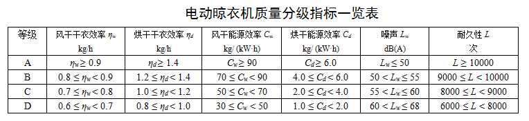 双旦将至,晾衣升级,“好易点”首批通过电动晾衣机质量分级标准