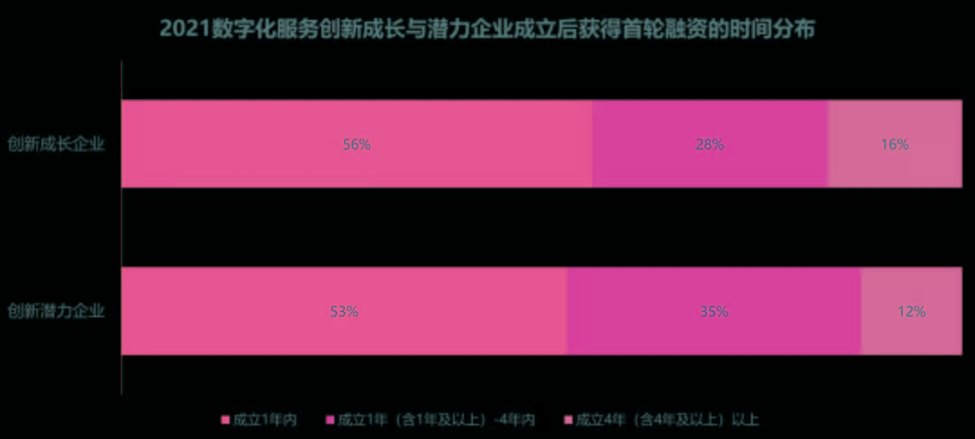 成长|2021数字化服务创新企业｜平均融资4.1亿，企业总估值近1800亿