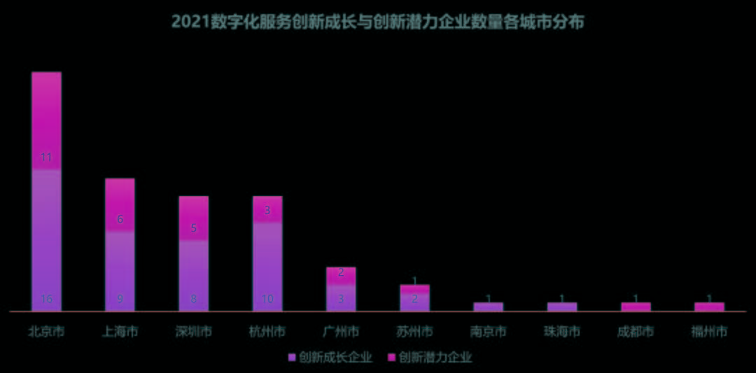 成长|2021数字化服务创新企业｜平均融资4.1亿，企业总估值近1800亿