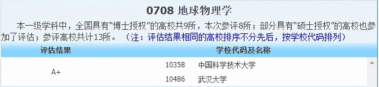 侵权|2021中国最好学科分布在这些高校