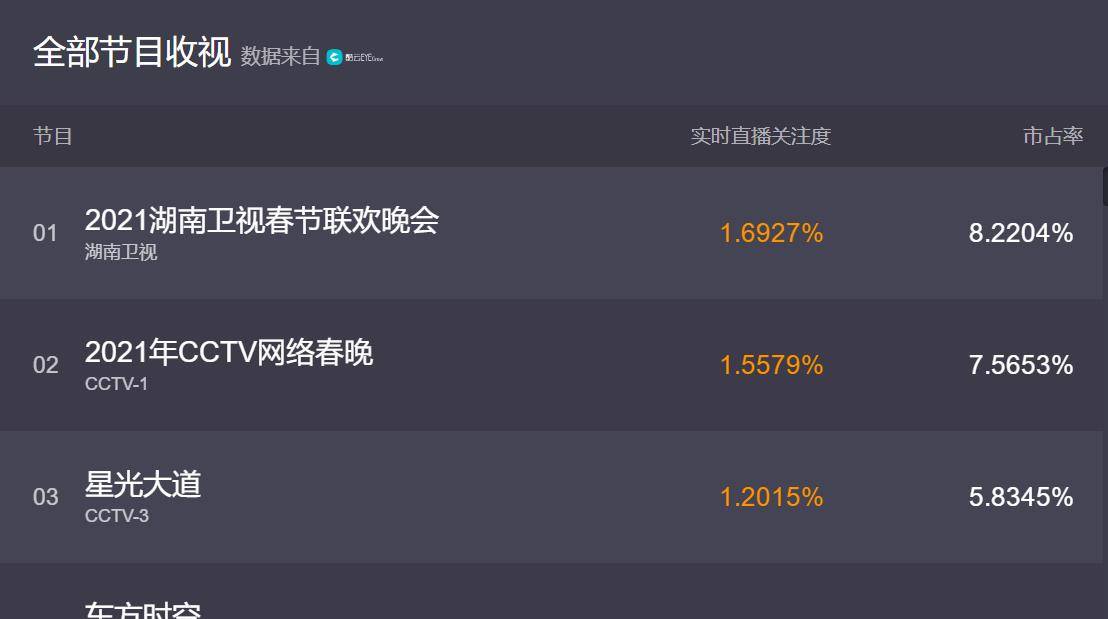 郑云龙|三点原因,湖南卫视春晚收视夺冠!