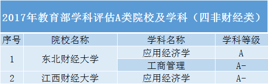 考生|除了985、211高校，还有哪些“厉害”的院校值得报考？