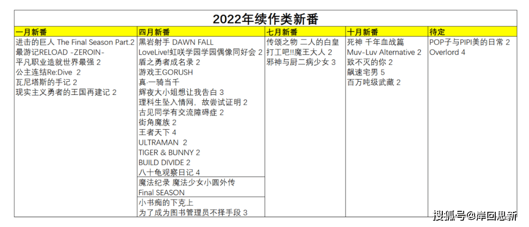 动画|2022年续作类新番：粪作与佳作云集，人类神经直接称霸