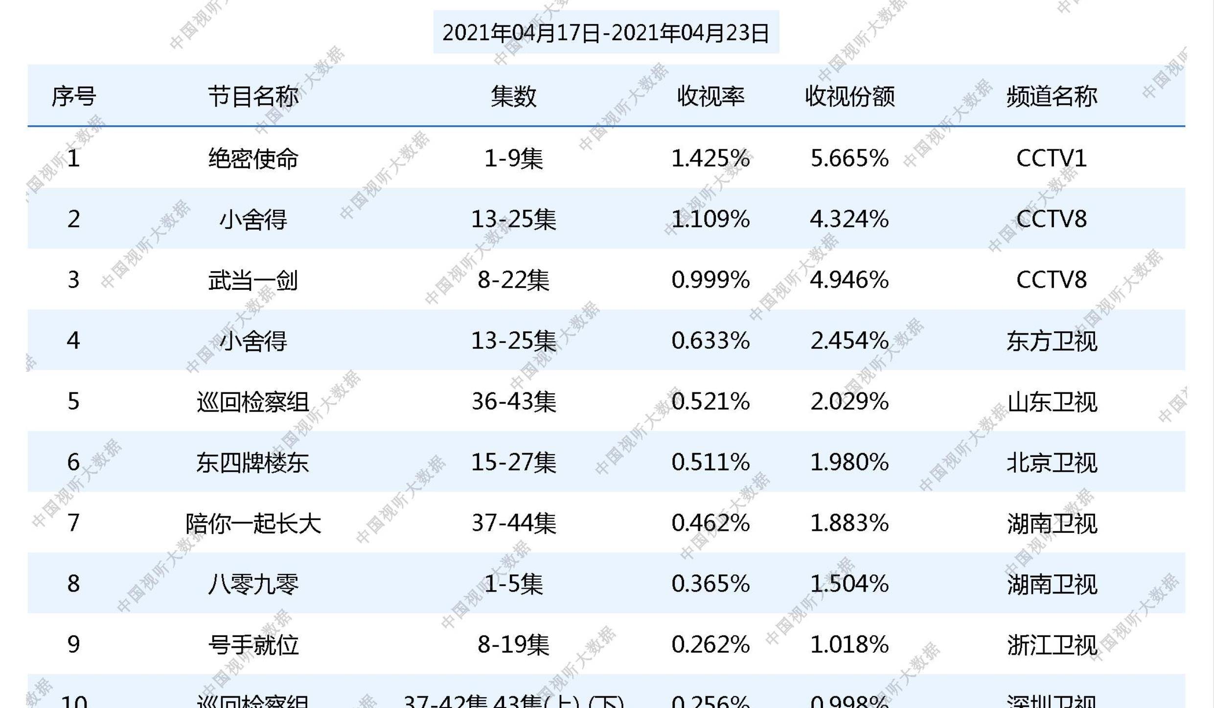 几部|流量明星带不动收视率，《小舍得》夺冠，李易峰《号手就位》垫底