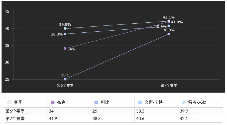 太阳|深度分析：德文-布克三分高效表现能让太阳多舒服？