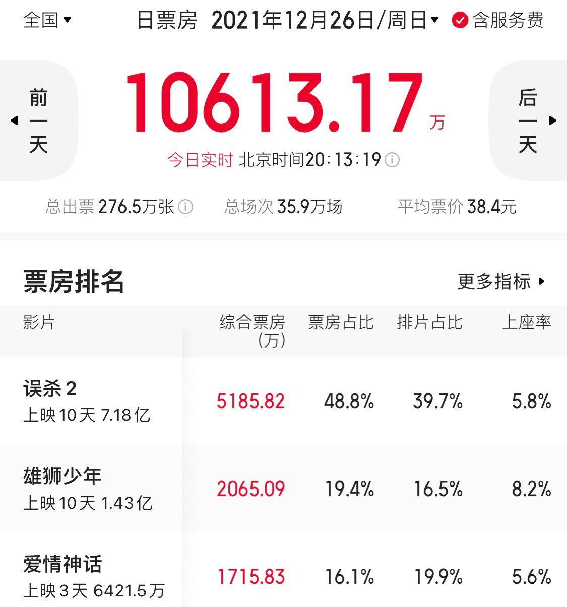 神话|《误杀2》票房超7亿,将遭贾玲黄渤古天乐新片狙击,破10亿有难度