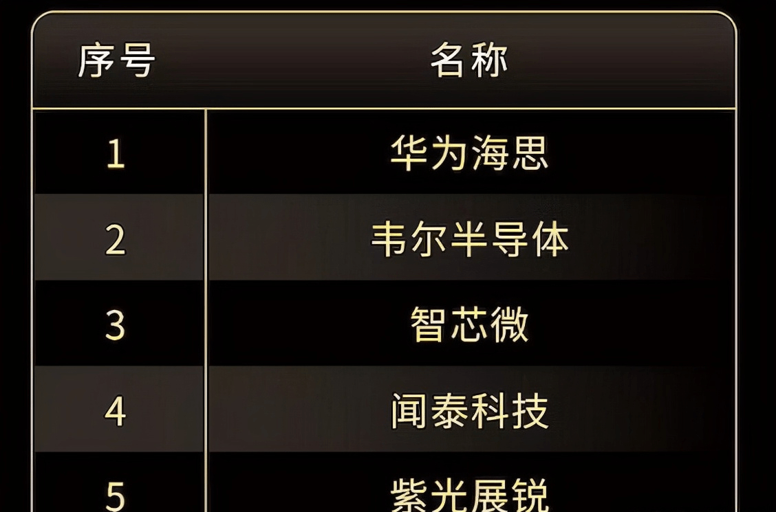 博鱼官方app下载华夏半导体公司排名出炉：紫光展锐仅排第五华为海思稳居第一