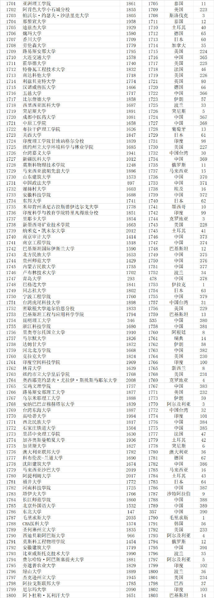 武书连|武书连2021世界大学排行榜